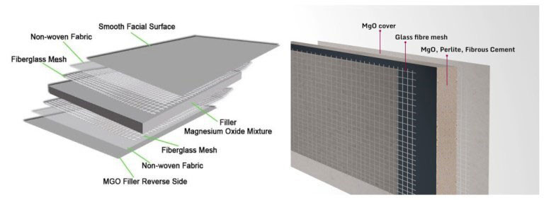 Cấu tạo tấm vật liệu chống cháy MGO