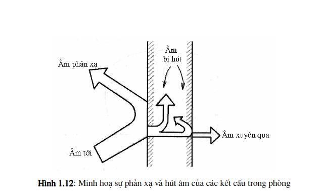 Hình minh họa phản xạ và hút âm của vật liệu